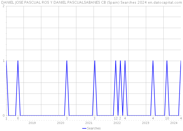 DANIEL JOSE PASCUAL ROS Y DANIEL PASCUALSABANES CB (Spain) Searches 2024 