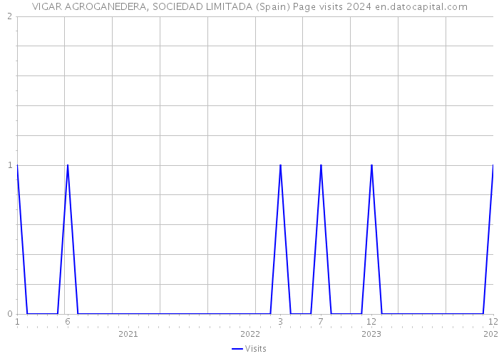 VIGAR AGROGANEDERA, SOCIEDAD LIMITADA (Spain) Page visits 2024 