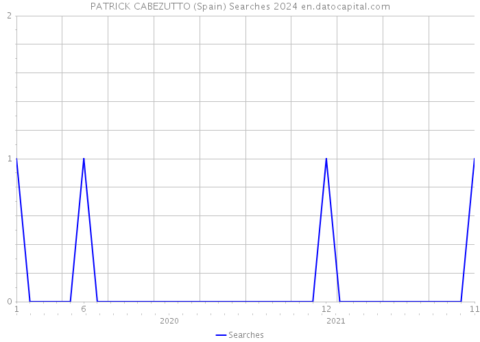 PATRICK CABEZUTTO (Spain) Searches 2024 