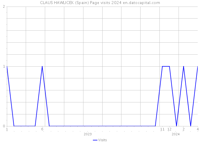 CLAUS HAWLICEK (Spain) Page visits 2024 