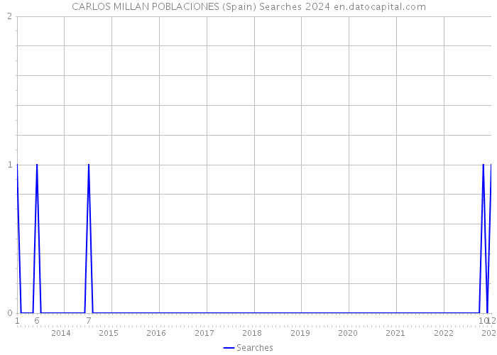 CARLOS MILLAN POBLACIONES (Spain) Searches 2024 