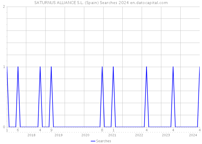 SATURNUS ALLIANCE S.L. (Spain) Searches 2024 