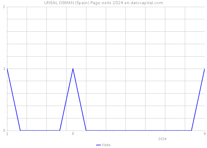 UNSAL OSMAN (Spain) Page visits 2024 