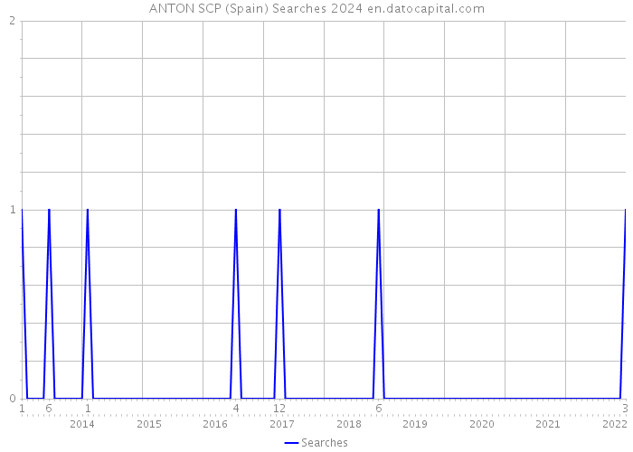 ANTON SCP (Spain) Searches 2024 