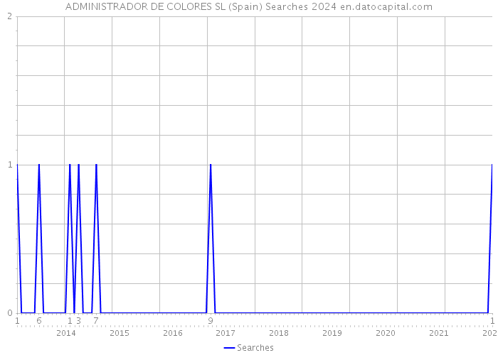 ADMINISTRADOR DE COLORES SL (Spain) Searches 2024 