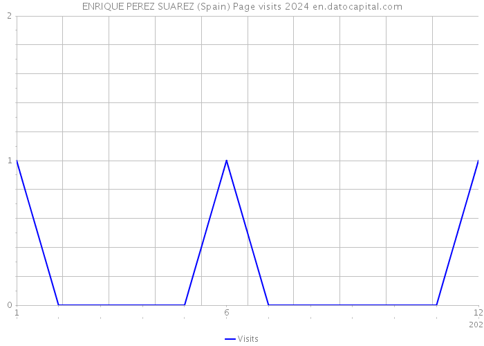 ENRIQUE PEREZ SUAREZ (Spain) Page visits 2024 
