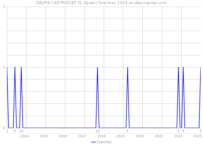 DELPHI CARTRIDGES SL (Spain) Searches 2024 