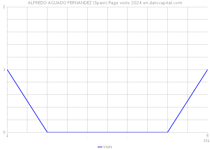 ALFREDO AGUADO FERNANDEZ (Spain) Page visits 2024 