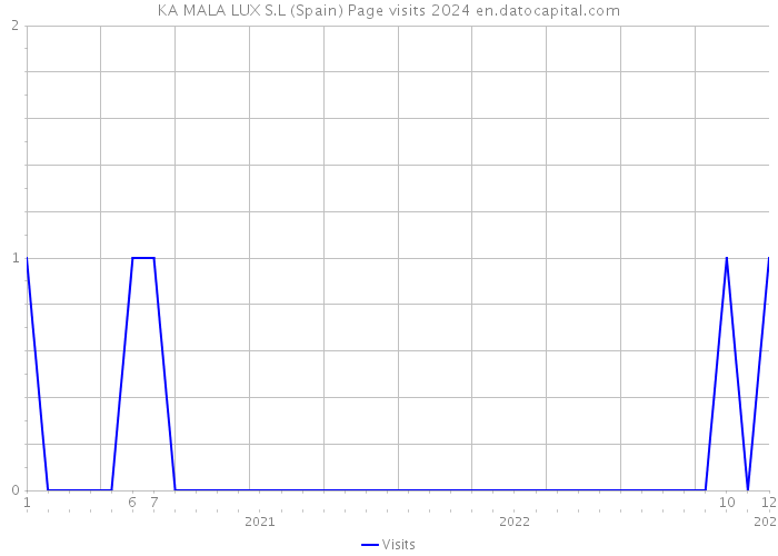 KA MALA LUX S.L (Spain) Page visits 2024 