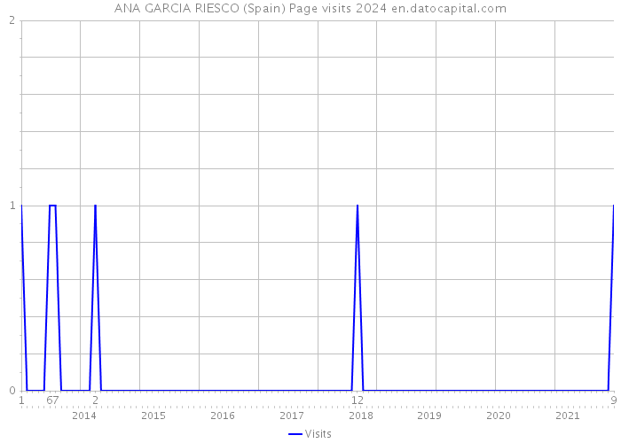 ANA GARCIA RIESCO (Spain) Page visits 2024 