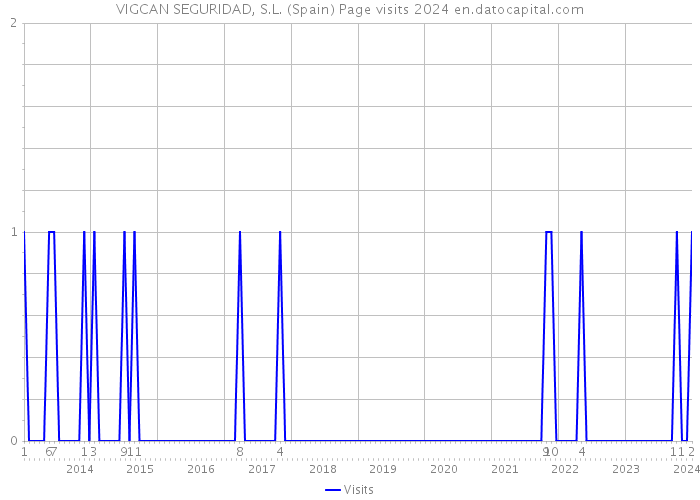 VIGCAN SEGURIDAD, S.L. (Spain) Page visits 2024 