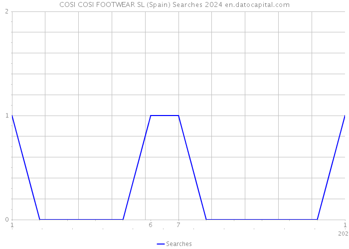 COSI COSI FOOTWEAR SL (Spain) Searches 2024 