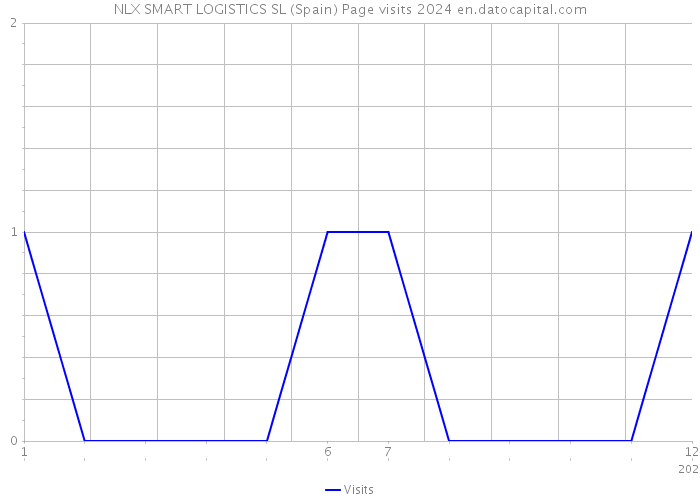 NLX SMART LOGISTICS SL (Spain) Page visits 2024 