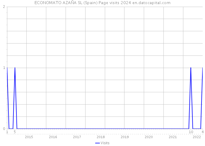 ECONOMATO AZAÑA SL (Spain) Page visits 2024 