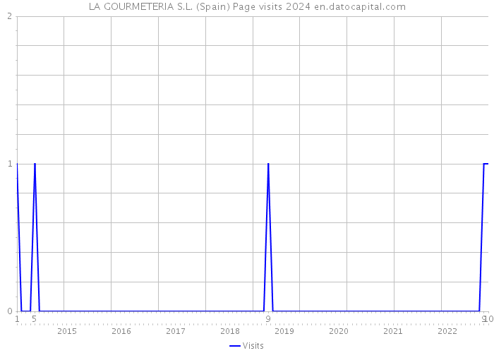 LA GOURMETERIA S.L. (Spain) Page visits 2024 
