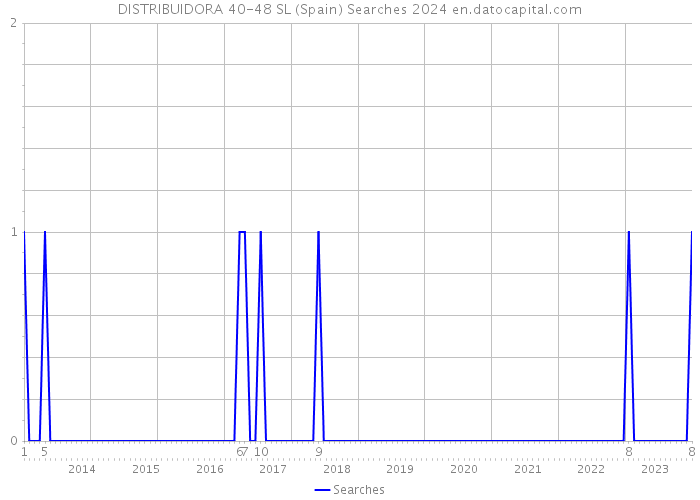 DISTRIBUIDORA 40-48 SL (Spain) Searches 2024 
