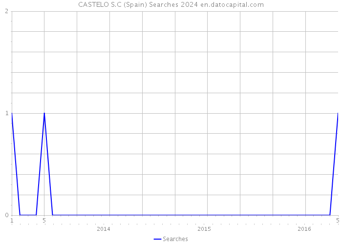 CASTELO S.C (Spain) Searches 2024 