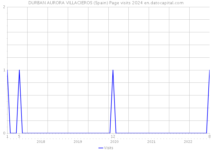 DURBAN AURORA VILLACIEROS (Spain) Page visits 2024 