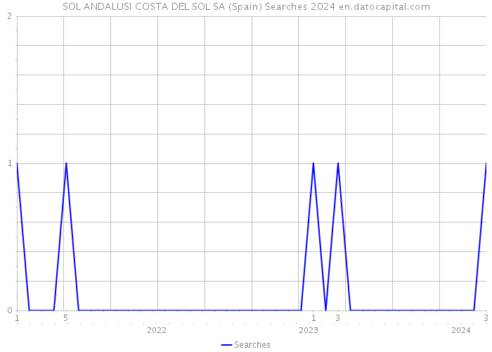 SOL ANDALUSI COSTA DEL SOL SA (Spain) Searches 2024 