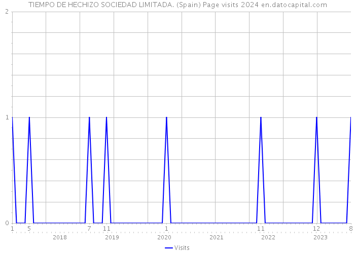 TIEMPO DE HECHIZO SOCIEDAD LIMITADA. (Spain) Page visits 2024 