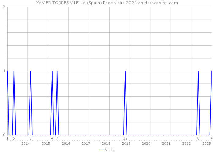 XAVIER TORRES VILELLA (Spain) Page visits 2024 