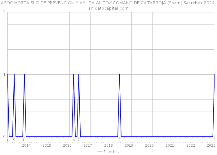 ASOC HORTA SUD DE PREVENCION Y AYUDA AL TOXICOMANO DE CATARROJA (Spain) Searches 2024 