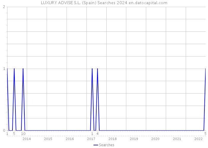 LUXURY ADVISE S.L. (Spain) Searches 2024 