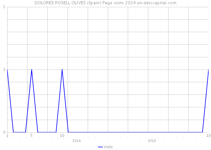 DOLORES ROSELL OLIVES (Spain) Page visits 2024 