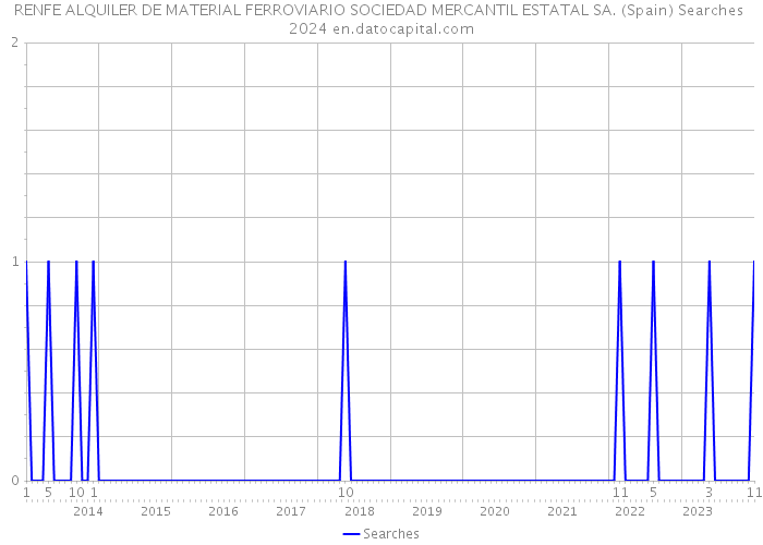 RENFE ALQUILER DE MATERIAL FERROVIARIO SOCIEDAD MERCANTIL ESTATAL SA. (Spain) Searches 2024 