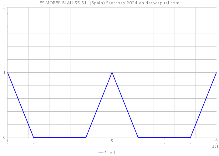 ES MORER BLAU 55 S.L. (Spain) Searches 2024 