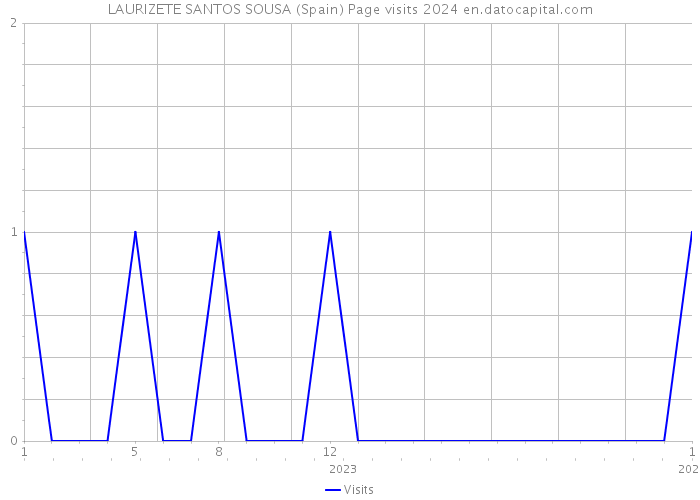 LAURIZETE SANTOS SOUSA (Spain) Page visits 2024 