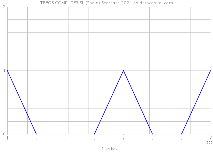 TREOS COMPUTER SL (Spain) Searches 2024 