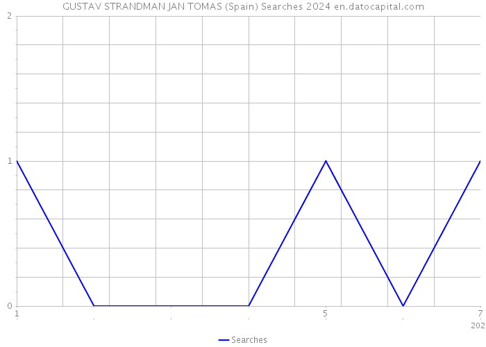 GUSTAV STRANDMAN JAN TOMAS (Spain) Searches 2024 