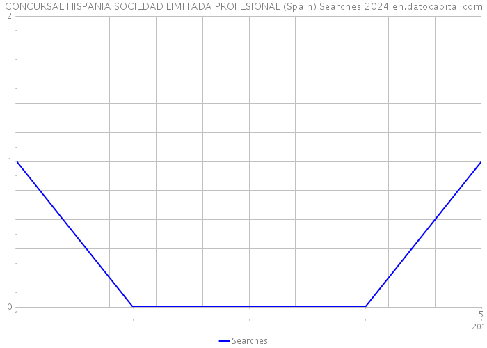 CONCURSAL HISPANIA SOCIEDAD LIMITADA PROFESIONAL (Spain) Searches 2024 
