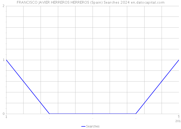 FRANCISCO JAVIER HERREROS HERREROS (Spain) Searches 2024 