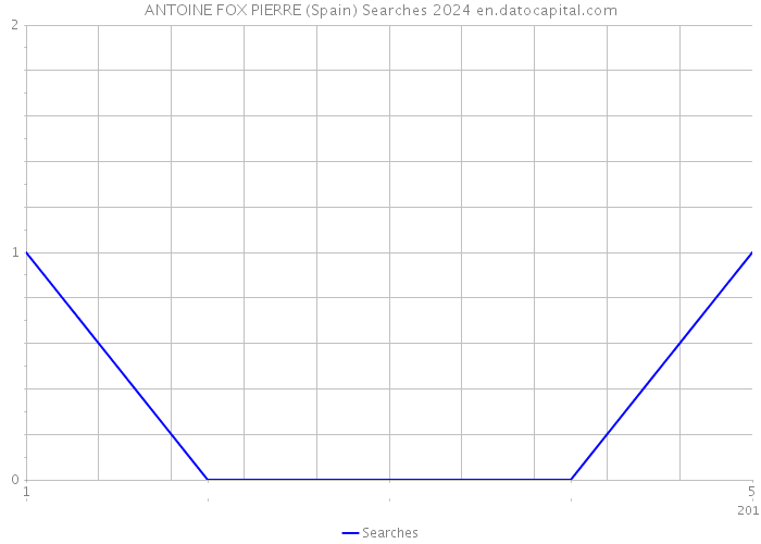 ANTOINE FOX PIERRE (Spain) Searches 2024 