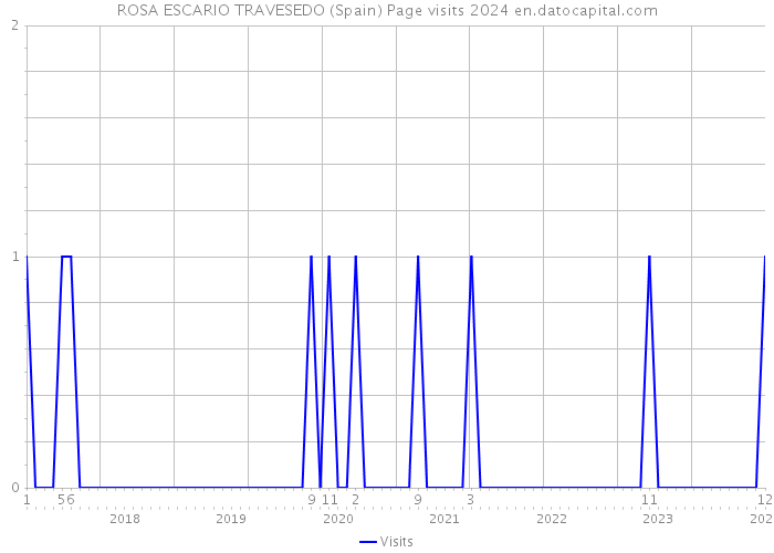 ROSA ESCARIO TRAVESEDO (Spain) Page visits 2024 