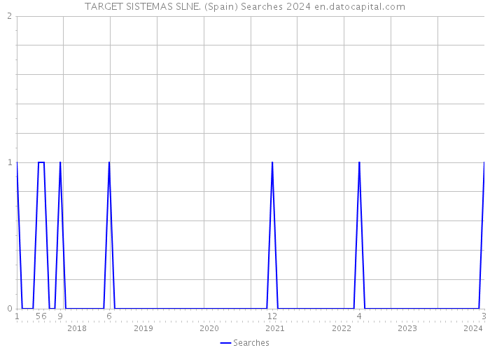TARGET SISTEMAS SLNE. (Spain) Searches 2024 