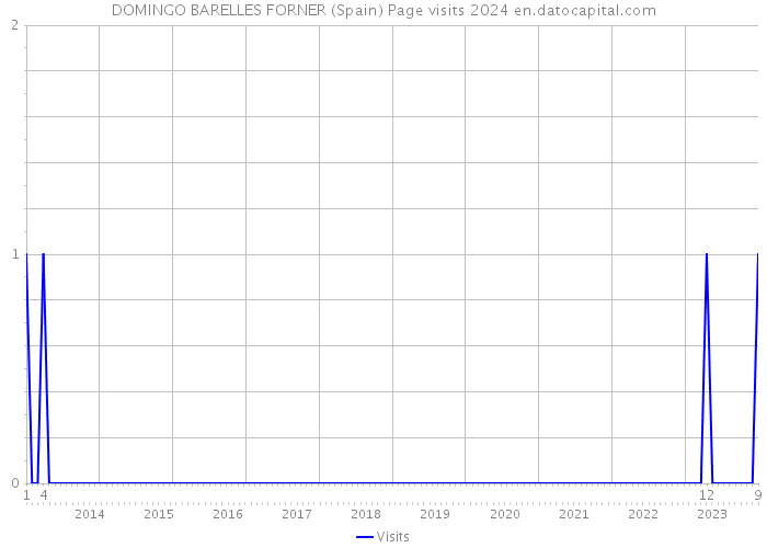DOMINGO BARELLES FORNER (Spain) Page visits 2024 