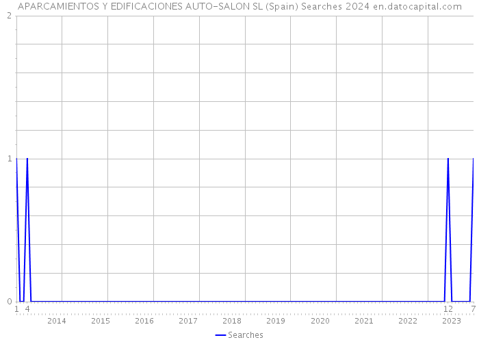 APARCAMIENTOS Y EDIFICACIONES AUTO-SALON SL (Spain) Searches 2024 