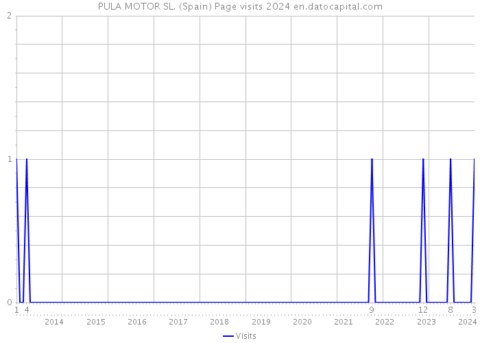 PULA MOTOR SL. (Spain) Page visits 2024 