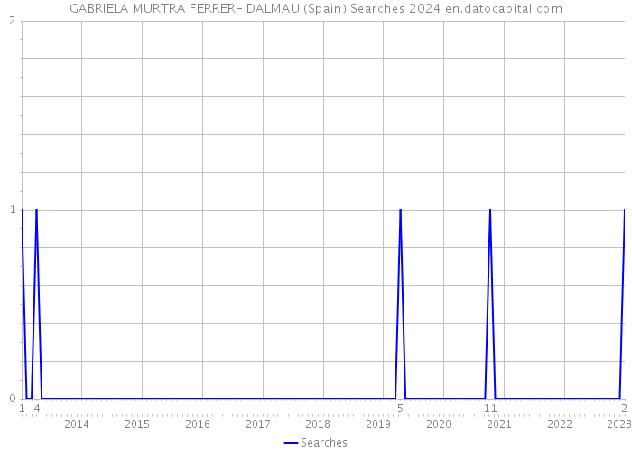 GABRIELA MURTRA FERRER- DALMAU (Spain) Searches 2024 