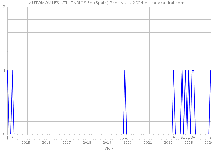 AUTOMOVILES UTILITARIOS SA (Spain) Page visits 2024 