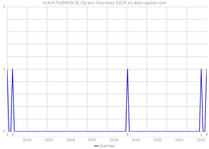 KUKA FASHION SL (Spain) Searches 2024 