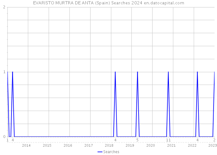 EVARISTO MURTRA DE ANTA (Spain) Searches 2024 