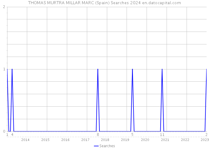 THOMAS MURTRA MILLAR MARC (Spain) Searches 2024 