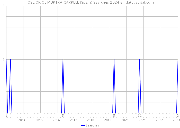 JOSE ORIOL MURTRA GARRELL (Spain) Searches 2024 