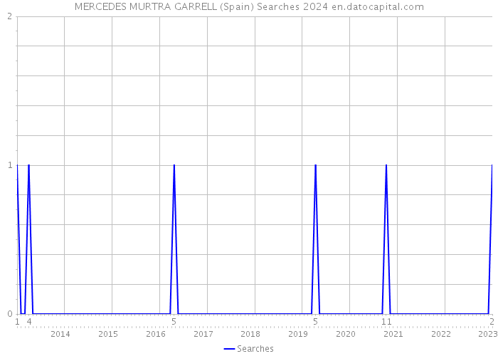MERCEDES MURTRA GARRELL (Spain) Searches 2024 