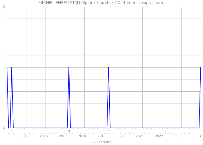 MICHIEL EHREN STIJN (Spain) Searches 2024 