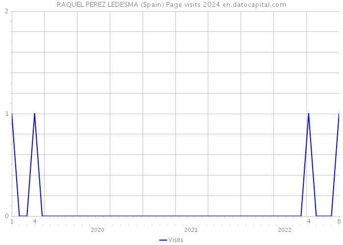 RAQUEL PEREZ LEDESMA (Spain) Page visits 2024 